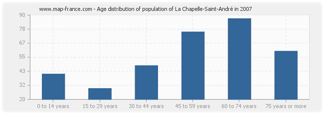 Age distribution of population of La Chapelle-Saint-André in 2007